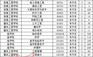黄河科技学院专升本录取查询，黄河科技学院专升本分数线
